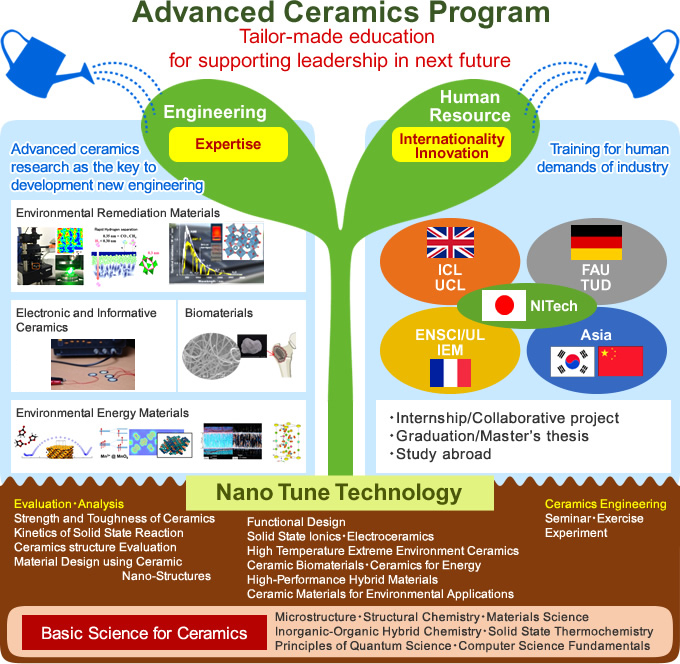 Advanced Ceramics Program