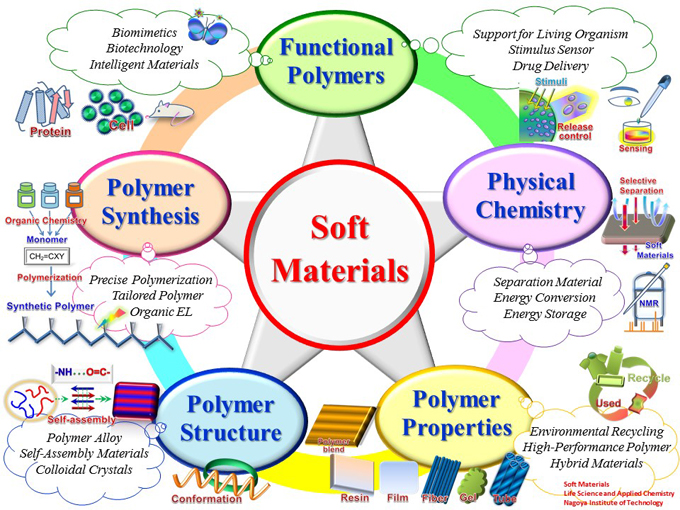 Bird's-eye View:Soft Materials